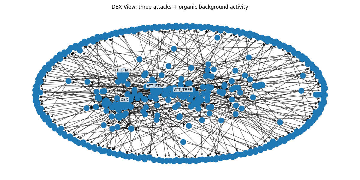 Messy DEX view graph