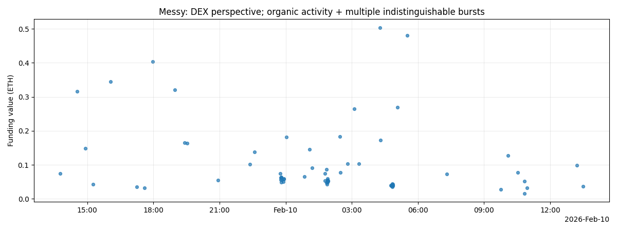 Messy funding scatter