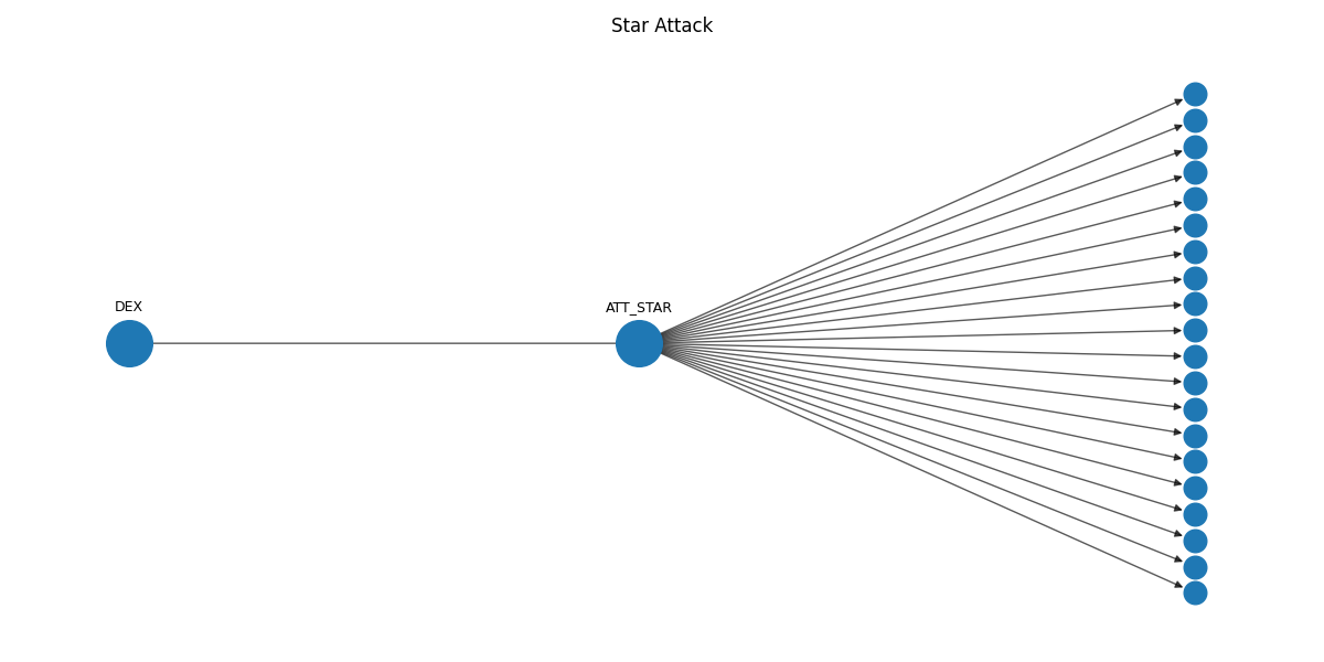 Star attack graph