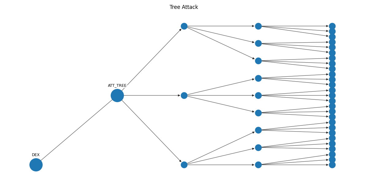 Tree attack graph