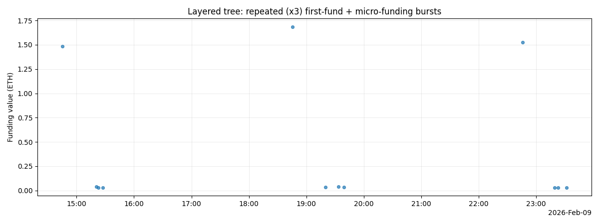 Tree attack funding scatter